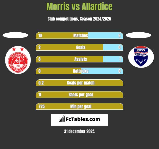 Morris vs Allardice h2h player stats