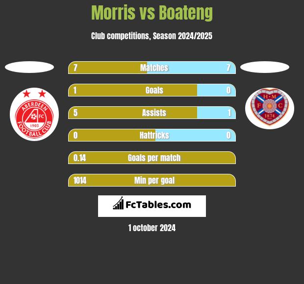 Morris vs Boateng h2h player stats