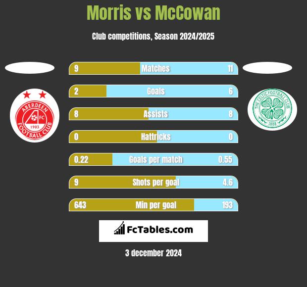 Morris vs McCowan h2h player stats