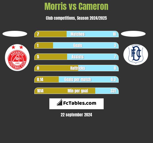 Morris vs Cameron h2h player stats