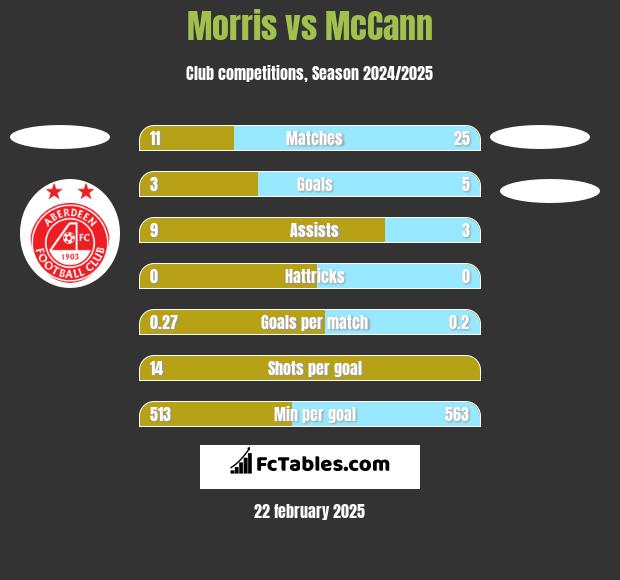 Morris vs McCann h2h player stats