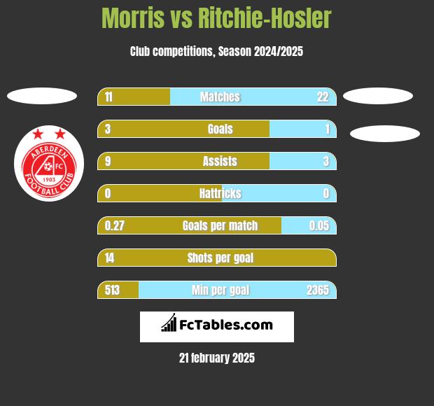 Morris vs Ritchie-Hosler h2h player stats