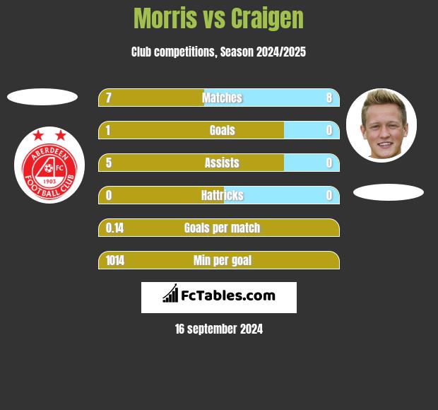 Morris vs Craigen h2h player stats