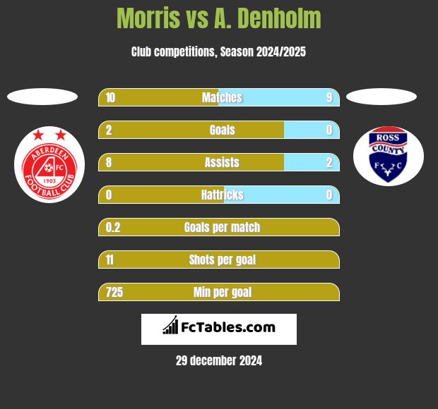 Morris vs A. Denholm h2h player stats