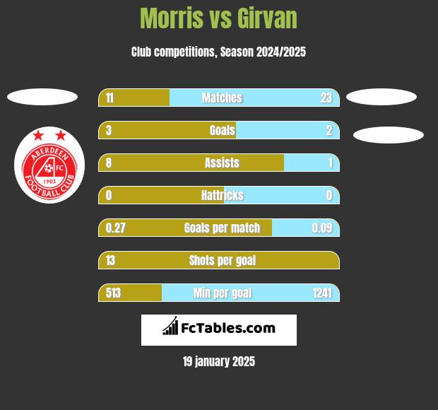 Morris vs Girvan h2h player stats