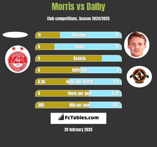 Morris vs Dalby h2h player stats