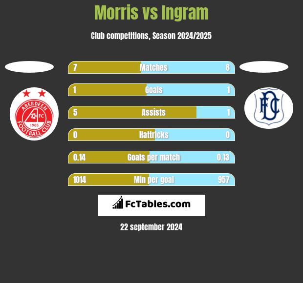 Morris vs Ingram h2h player stats