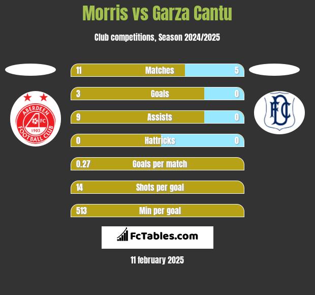 Morris vs Garza Cantu h2h player stats