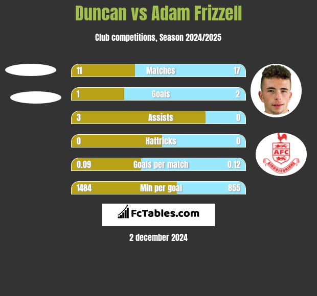 Duncan vs Adam Frizzell h2h player stats