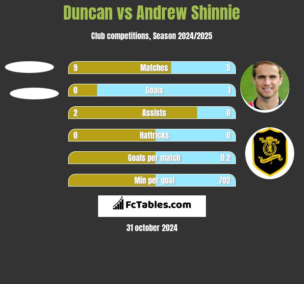 Duncan vs Andrew Shinnie h2h player stats