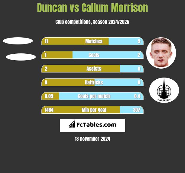 Duncan vs Callum Morrison h2h player stats