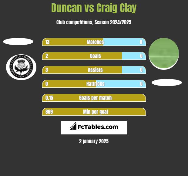 Duncan vs Craig Clay h2h player stats