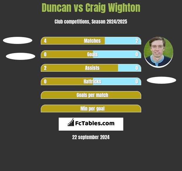 Duncan vs Craig Wighton h2h player stats