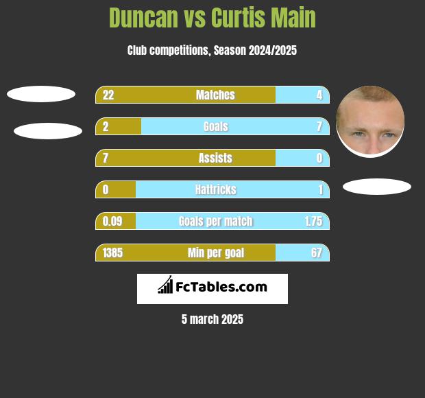 Duncan vs Curtis Main h2h player stats