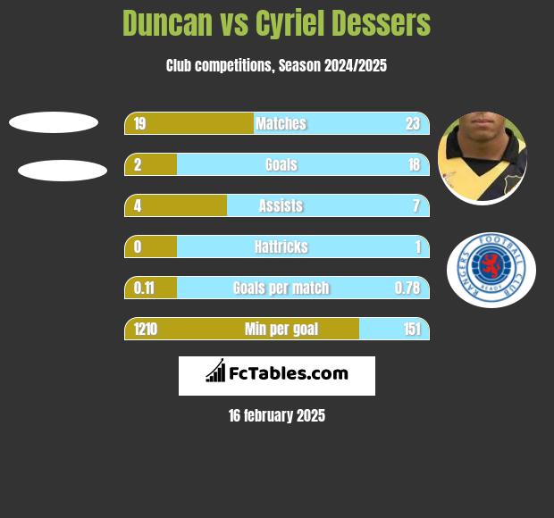 Duncan vs Cyriel Dessers h2h player stats