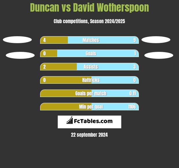 Duncan vs David Wotherspoon h2h player stats