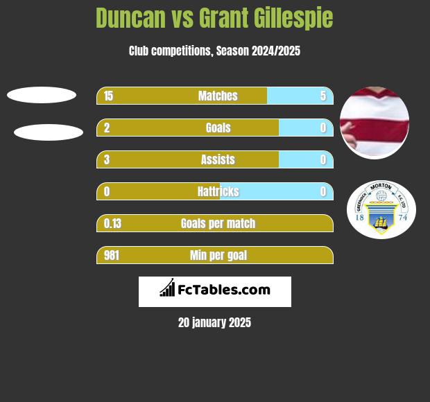 Duncan vs Grant Gillespie h2h player stats