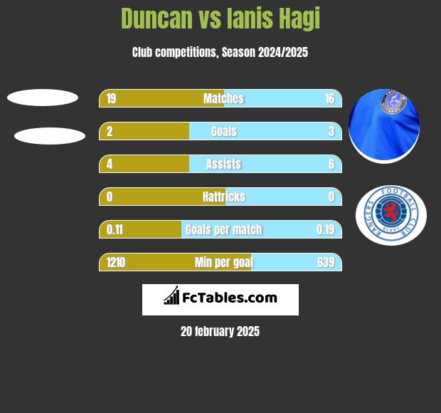 Duncan vs Ianis Hagi h2h player stats