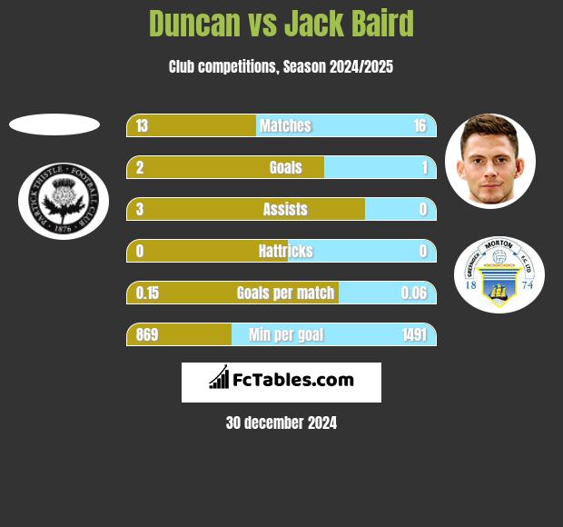 Duncan vs Jack Baird h2h player stats