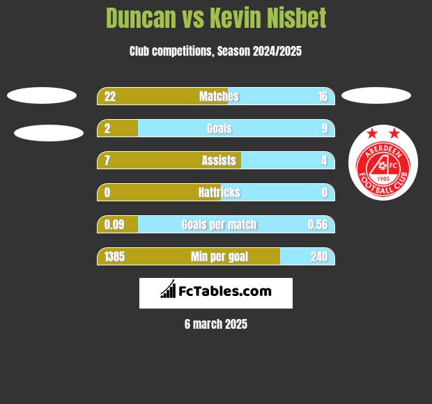 Duncan vs Kevin Nisbet h2h player stats