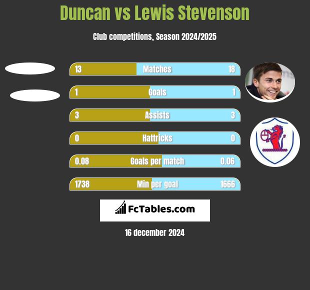 Duncan vs Lewis Stevenson h2h player stats