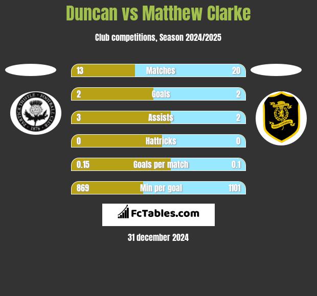 Duncan vs Matthew Clarke h2h player stats