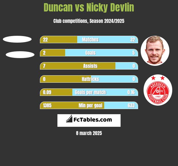 Duncan vs Nicky Devlin h2h player stats