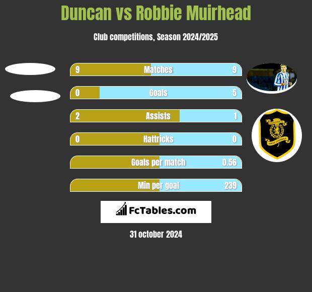 Duncan vs Robbie Muirhead h2h player stats