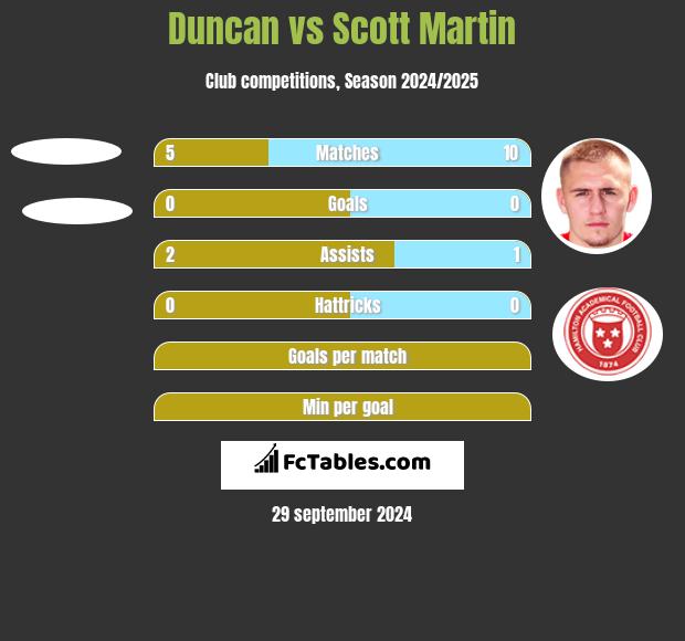 Duncan vs Scott Martin h2h player stats