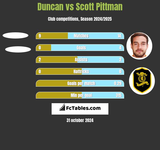 Duncan vs Scott Pittman h2h player stats