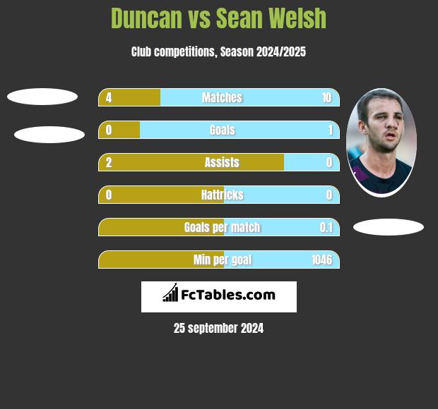 Duncan vs Sean Welsh h2h player stats