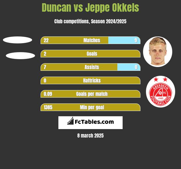 Duncan vs Jeppe Okkels h2h player stats