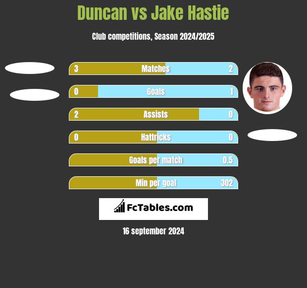 Duncan vs Jake Hastie h2h player stats