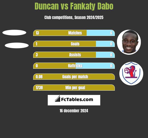 Duncan vs Fankaty Dabo h2h player stats