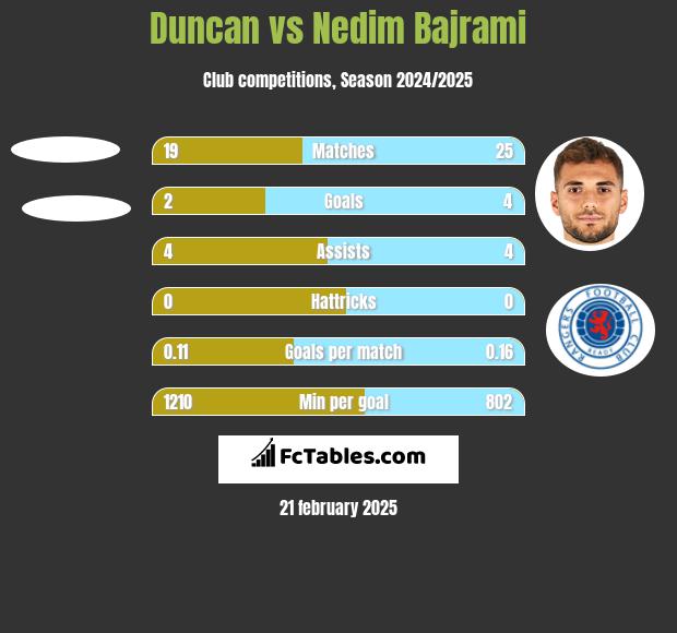 Duncan vs Nedim Bajrami h2h player stats