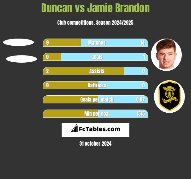 Duncan vs Jamie Brandon h2h player stats