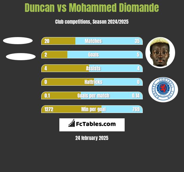 Duncan vs Mohammed Diomande h2h player stats