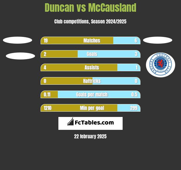 Duncan vs McCausland h2h player stats