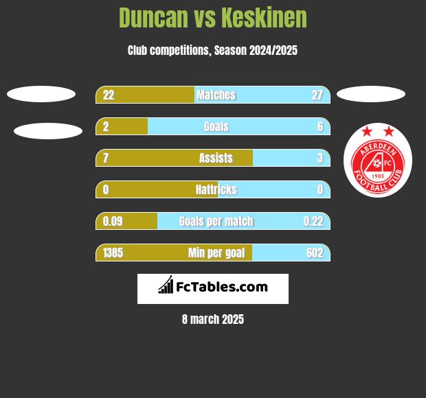 Duncan vs Keskinen h2h player stats