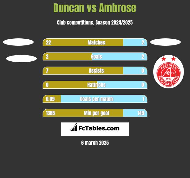 Duncan vs Ambrose h2h player stats