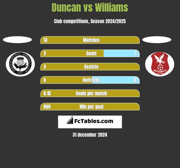 Duncan vs Williams h2h player stats