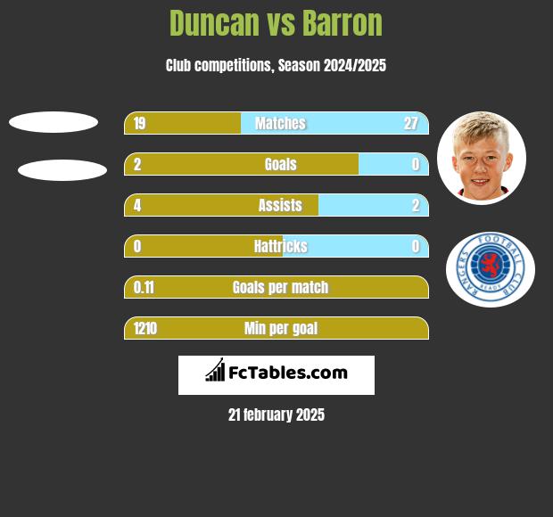 Duncan vs Barron h2h player stats