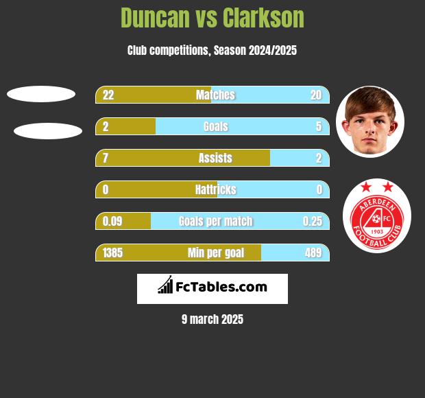 Duncan vs Clarkson h2h player stats