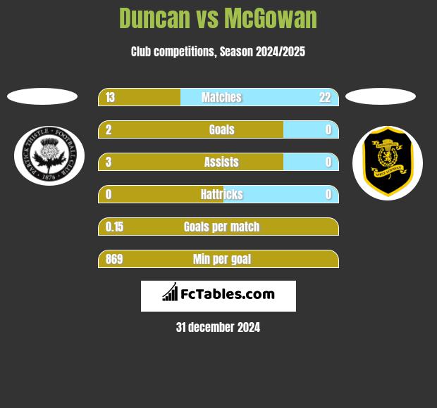 Duncan vs McGowan h2h player stats