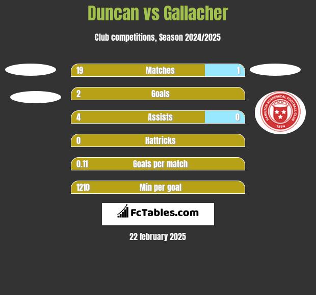 Duncan vs Gallacher h2h player stats