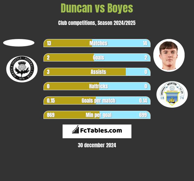 Duncan vs Boyes h2h player stats