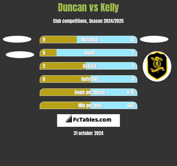 Duncan vs Kelly h2h player stats