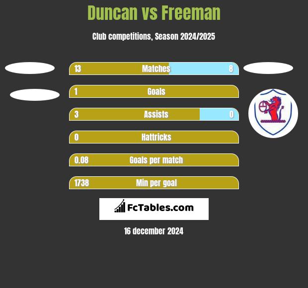 Duncan vs Freeman h2h player stats