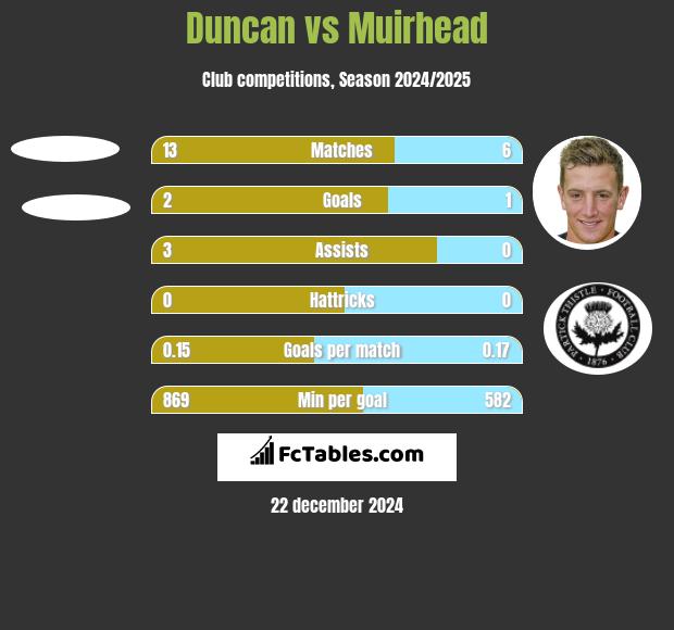 Duncan vs Muirhead h2h player stats