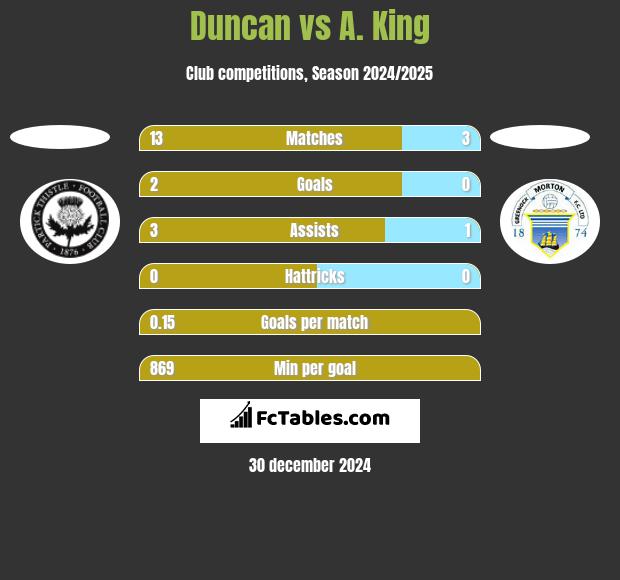 Duncan vs A. King h2h player stats